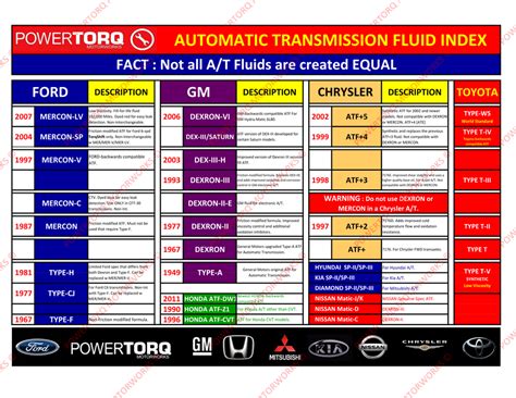 automatic transmission fluid types chart.